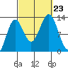 Kah Shakes Cove tide chart for Monday, September 23, 2024