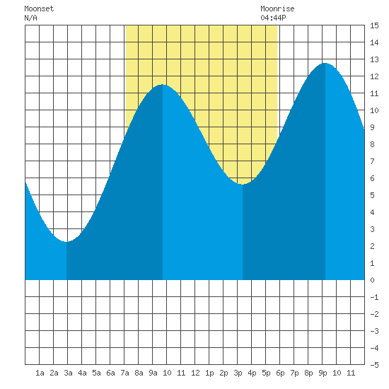 Kah Shakes Cove tide chart for Saturday, October 12, 2024