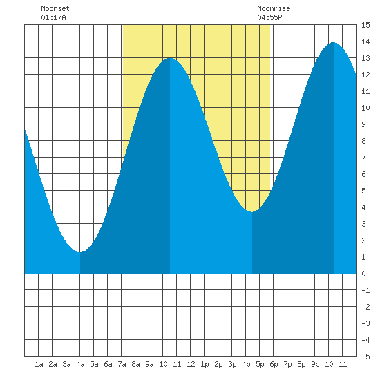 Kah Shakes Cove tide chart for Sunday, October 13, 2024