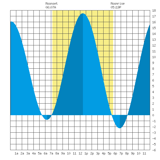 Kah Shakes Cove tide chart for Wednesday, October 16, 2024