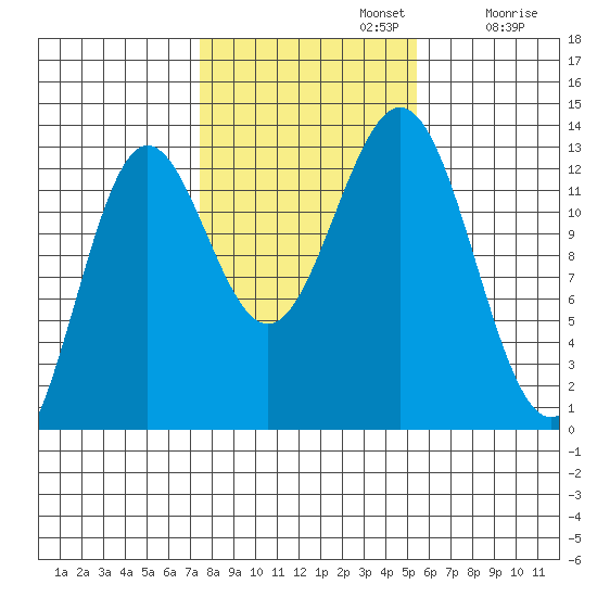 Kah Shakes Cove tide chart for Tuesday, October 22, 2024