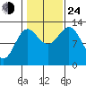 Kah Shakes Cove tide chart for Thursday, October 24, 2024