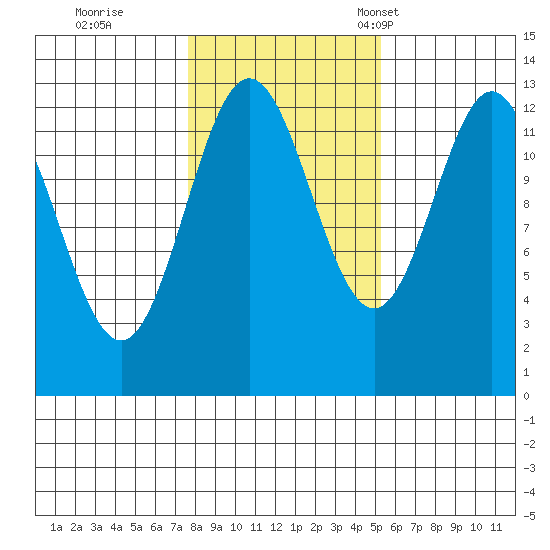 Kah Shakes Cove tide chart for Sunday, October 27, 2024