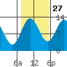 Kah Shakes Cove tide chart for Sunday, October 27, 2024