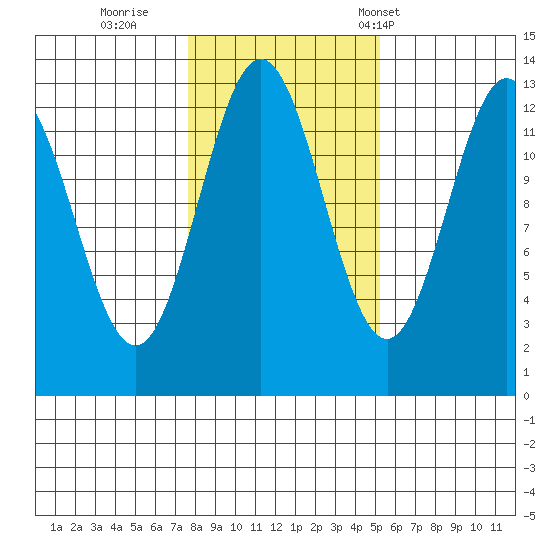 Kah Shakes Cove tide chart for Monday, October 28, 2024