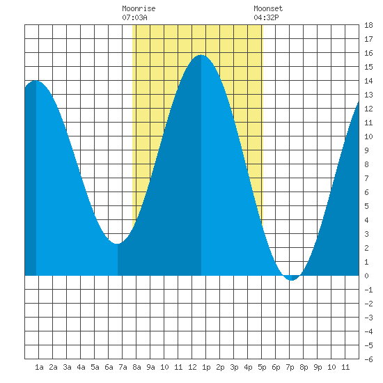 Kah Shakes Cove tide chart for Thursday, October 31, 2024