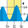 Kah Shakes Cove tide chart for Friday, October 4, 2024