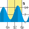 Kah Shakes Cove tide chart for Saturday, October 5, 2024