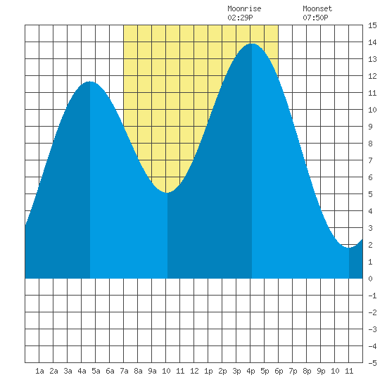 Kah Shakes Cove tide chart for Tuesday, October 8, 2024