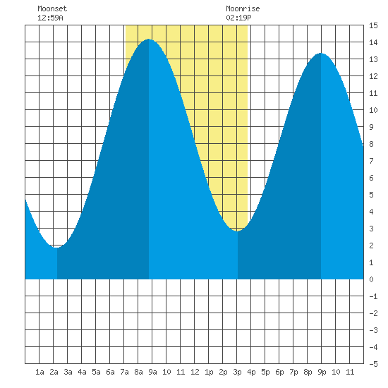 Kah Shakes Cove tide chart for Monday, November 11, 2024