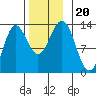 Kah Shakes Cove tide chart for Wednesday, November 20, 2024