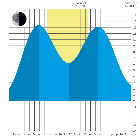 Kah Shakes Cove tide chart for Friday, November 22, 2024