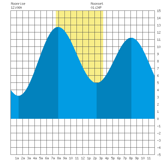Kah Shakes Cove tide chart for Sunday, November 24, 2024