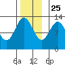 Kah Shakes Cove tide chart for Monday, November 25, 2024