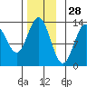Kah Shakes Cove tide chart for Thursday, November 28, 2024