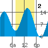 Kah Shakes Cove tide chart for Saturday, November 2, 2024