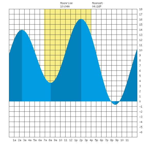 Kah Shakes Cove tide chart for Sunday, November 3, 2024