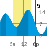 Kah Shakes Cove tide chart for Tuesday, November 5, 2024