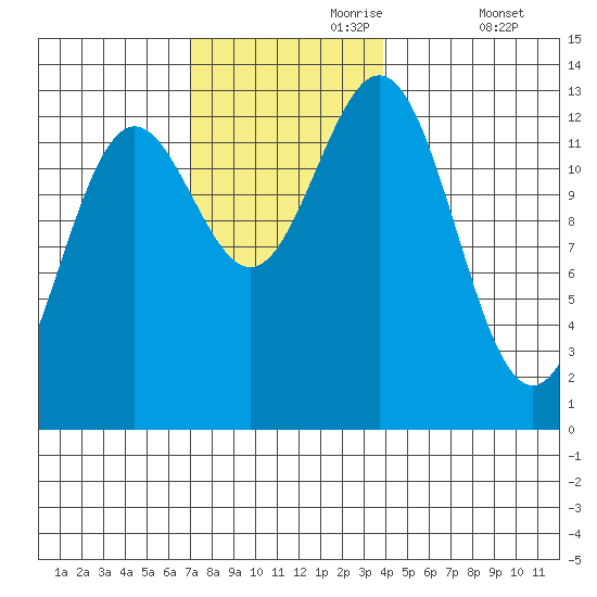 Kah Shakes Cove tide chart for Thursday, November 7, 2024