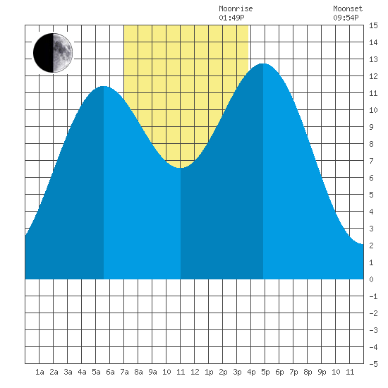 Kah Shakes Cove tide chart for Friday, November 8, 2024