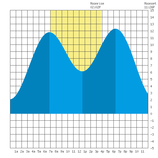 Kah Shakes Cove tide chart for Saturday, November 9, 2024