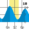 Kah Shakes Cove tide chart for Tuesday, December 10, 2024