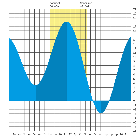 Kah Shakes Cove tide chart for Saturday, December 14, 2024