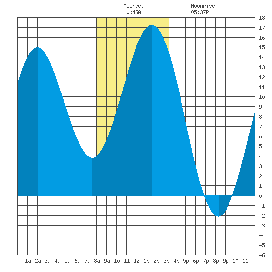 Kah Shakes Cove tide chart for Tuesday, December 17, 2024