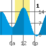 Kah Shakes Cove tide chart for Sunday, December 1, 2024