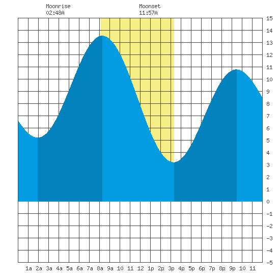 Kah Shakes Cove tide chart for Wednesday, December 25, 2024