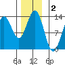 Kah Shakes Cove tide chart for Monday, December 2, 2024