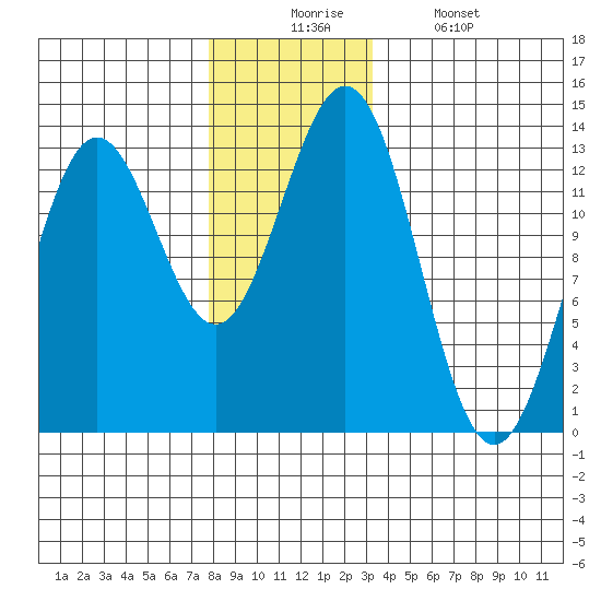 Kah Shakes Cove tide chart for Wednesday, December 4, 2024