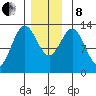 Kah Shakes Cove tide chart for Sunday, December 8, 2024