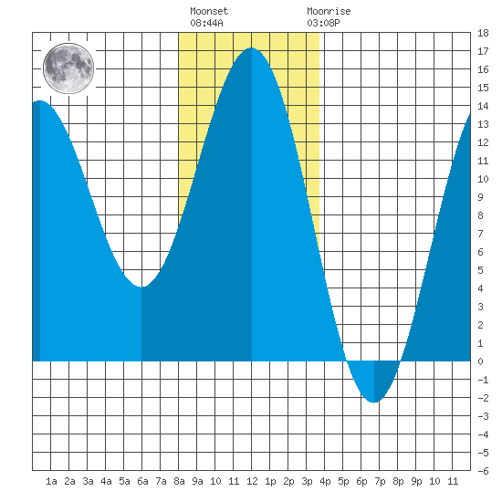 Kah Shakes Cove tide chart for Monday, January 13, 2025