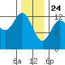Kah Shakes Cove tide chart for Friday, January 24, 2025