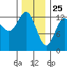 Kah Shakes Cove tide chart for Saturday, January 25, 2025
