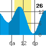 Kah Shakes Cove tide chart for Sunday, January 26, 2025