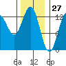 Kah Shakes Cove tide chart for Monday, January 27, 2025