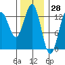 Kah Shakes Cove tide chart for Tuesday, January 28, 2025
