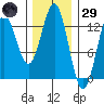 Kah Shakes Cove tide chart for Wednesday, January 29, 2025