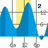 Kah Shakes Cove tide chart for Thursday, January 2, 2025