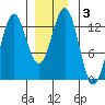 Kah Shakes Cove tide chart for Friday, January 3, 2025