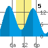 Kah Shakes Cove tide chart for Sunday, January 5, 2025