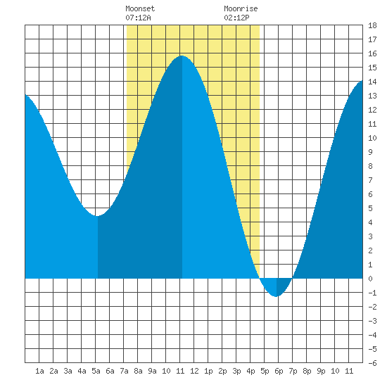 Kah Shakes Cove tide chart for Monday, February 10, 2025