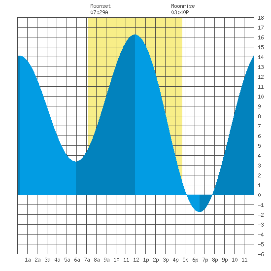 Kah Shakes Cove tide chart for Tuesday, February 11, 2025