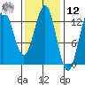 Kah Shakes Cove tide chart for Wednesday, February 12, 2025