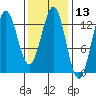 Kah Shakes Cove tide chart for Thursday, February 13, 2025