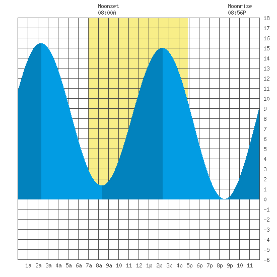 Kah Shakes Cove tide chart for Saturday, February 15, 2025