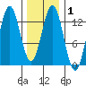 Kah Shakes Cove tide chart for Saturday, February 1, 2025