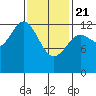 Kah Shakes Cove tide chart for Friday, February 21, 2025